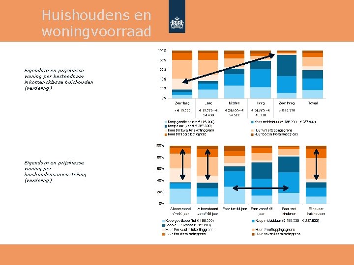 Huishoudens en woningvoorraad Eigendom en prijsklasse woning per besteedbaar inkomensklasse huishouden (verdeling) Eigendom en