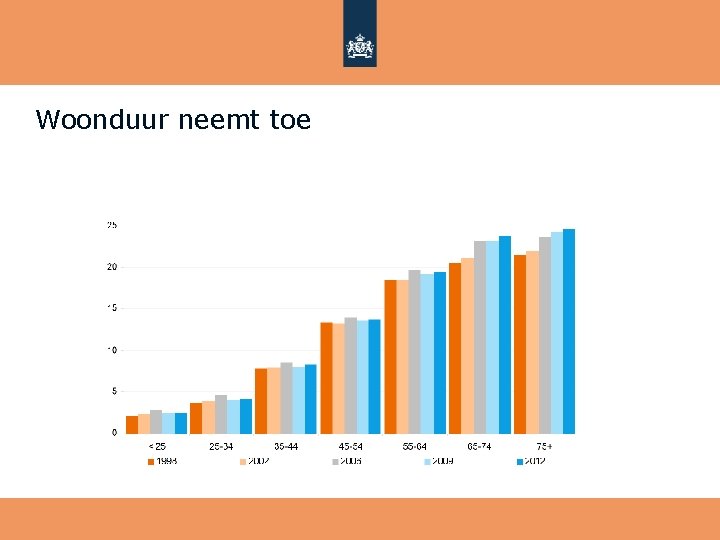 Woonduur neemt toe 
