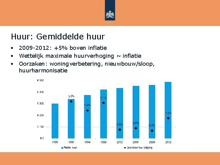 Huur: Gemiddelde huur 2009 -2012: +5% boven inflatie • Wettelijk maximale huurverhoging ~ inflatie