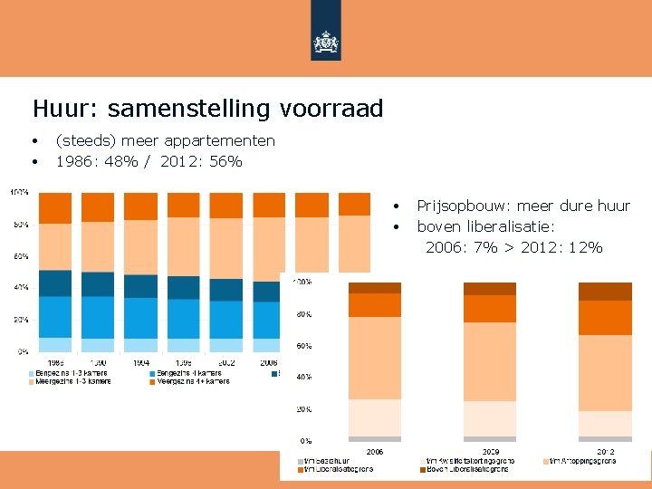 Huur: samenstelling voorraad • • (steeds) meer appartementen 1986: 48% / 2012: 56% •