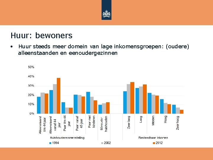 Huur: bewoners • Huur steeds meer domein van lage inkomensgroepen: (oudere) alleenstaanden en eenoudergezinnen
