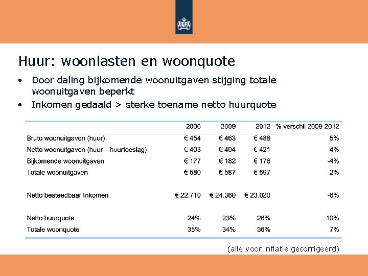 Huur: woonlasten en woonquote Door daling bijkomende woonuitgaven stijging totale woonuitgaven beperkt • Inkomen