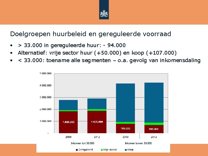 Doelgroepen huurbeleid en gereguleerde voorraad > 33. 000 in gereguleerde huur: - 94. 000