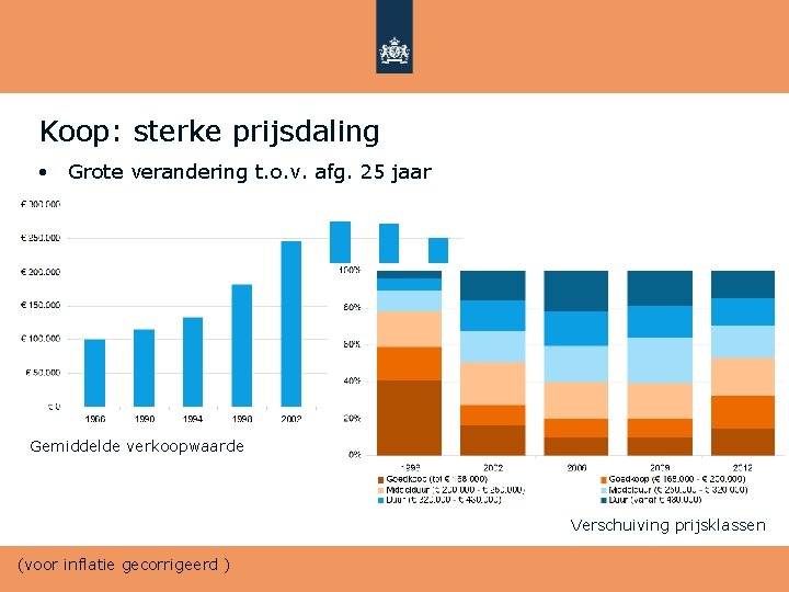 Koop: sterke prijsdaling • Grote verandering t. o. v. afg. 25 jaar Gemiddelde verkoopwaarde