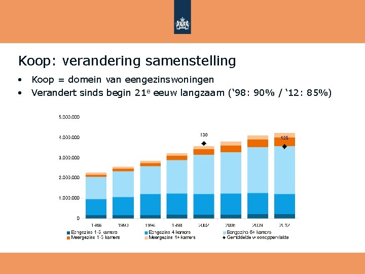 Koop: verandering samenstelling Koop = domein van eengezinswoningen • Verandert sinds begin 21 e