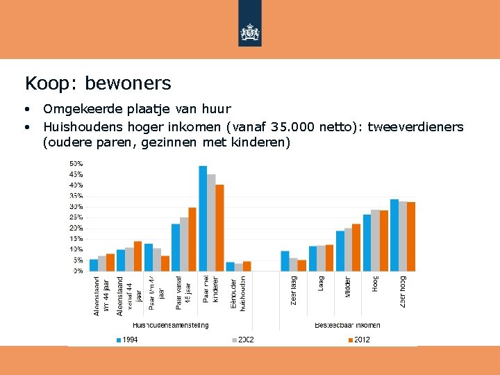 Koop: bewoners Omgekeerde plaatje van huur • Huishoudens hoger inkomen (vanaf 35. 000 netto):