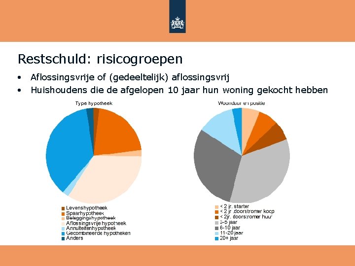 Restschuld: risicogroepen Aflossingsvrije of (gedeeltelijk) aflossingsvrij • Huishoudens die de afgelopen 10 jaar hun