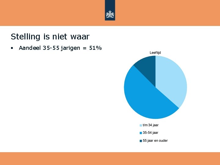 Stelling is niet waar • Aandeel 35 -55 jarigen = 51% 