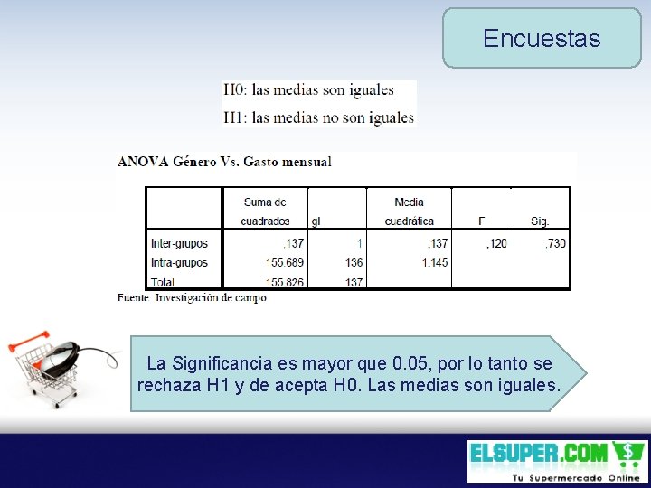 Encuestas La Significancia es mayor que 0. 05, por lo tanto se rechaza H