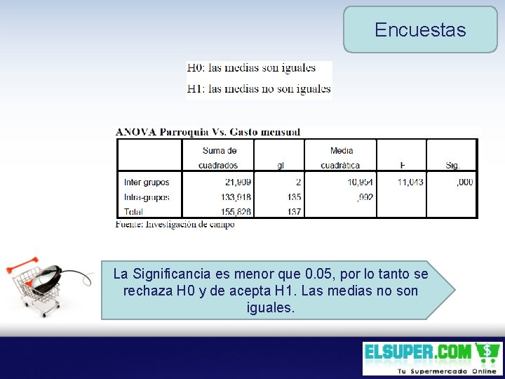 Encuestas La Significancia es menor que 0. 05, por lo tanto se rechaza H