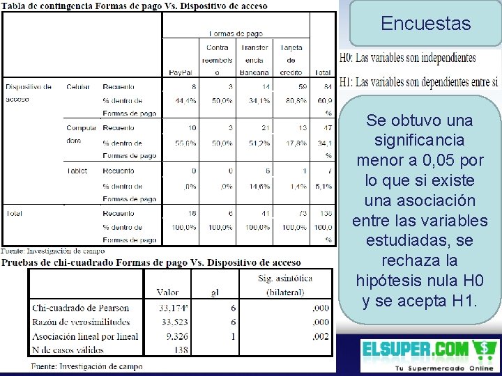 Encuestas Se obtuvo una significancia menor a 0, 05 por lo que si existe