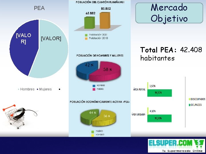 PEA [VALO R] Mercado Objetivo [VALOR] Total PEA: 42. 408 habitantes Hombres Mujeres 