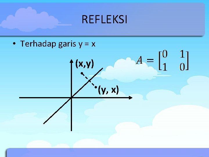 REFLEKSI • Terhadap garis y = x (x, y) (y, x) 