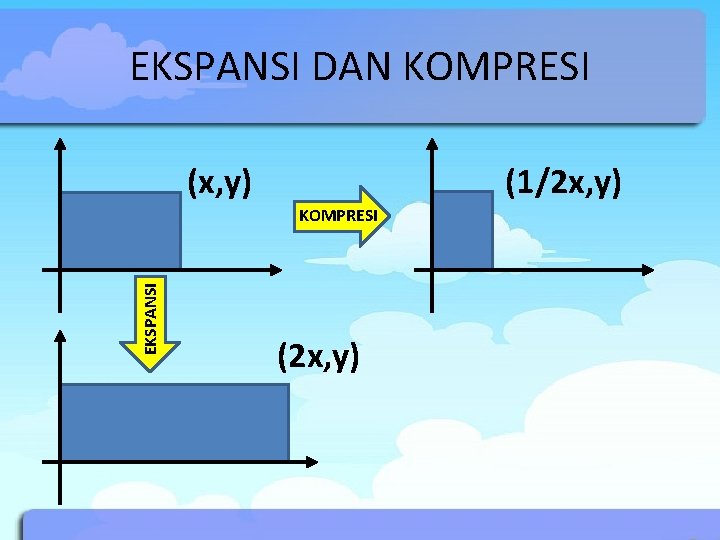 EKSPANSI DAN KOMPRESI (1/2 x, y) (x, y) EKSPANSI KOMPRESI (2 x, y) 