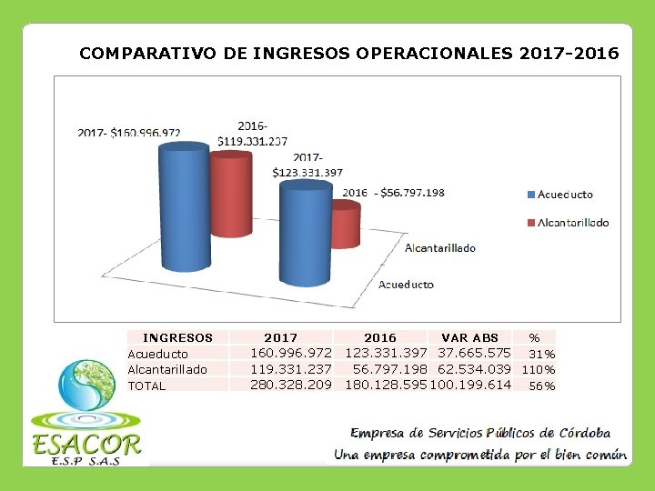 COMPARATIVO DE INGRESOS OPERACIONALES 2017 -2016 INGRESOS Acueducto Alcantarillado TOTAL 2017 160. 996. 972