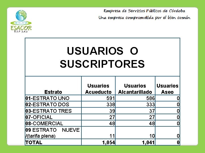 USUARIOS O SUSCRIPTORES Estrato 01 -ESTRATO UNO 02 -ESTRATO DOS 03 -ESTRATO TRES 07