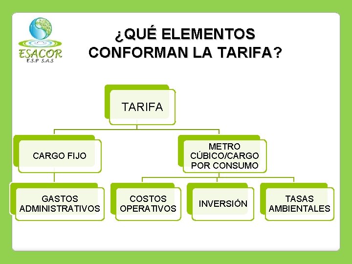 ¿QUÉ ELEMENTOS CONFORMAN LA TARIFA? TARIFA METRO CÚBICO/CARGO POR CONSUMO CARGO FIJO GASTOS ADMINISTRATIVOS