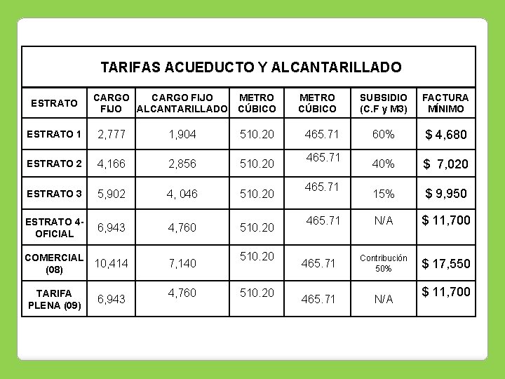  TARIFAS ACUEDUCTO Y ALCANTARILLADO ESTRATO CARGO FIJO METRO FIJO ALCANTARILLADO CÚBICO ESTRATO 1