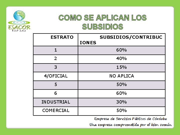 COMO SE APLICAN LOS SUBSIDIOS ESTRATO SUBSIDIOS/CONTRIBUC IONES 1 60% 2 40% 3 15%