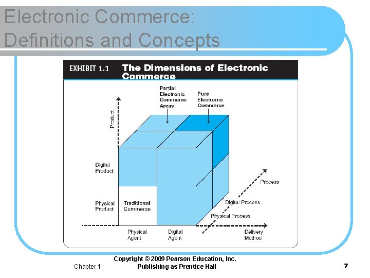 Chapter 1 Overview of Electronic Commerce Learning Objectives