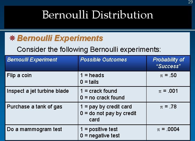 29 Bernoulli Distribution ¯ Bernoulli Experiments Consider the following Bernoulli experiments: Bernoulli Experiment Possible