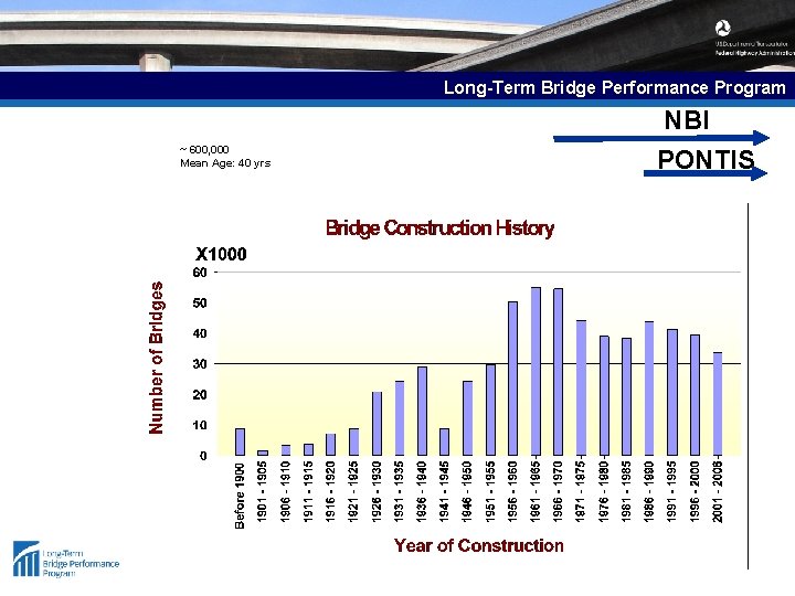 Long-Term Bridge Performance Program NBI ~ 600, 000 Mean Age: 40 yrs PONTIS 