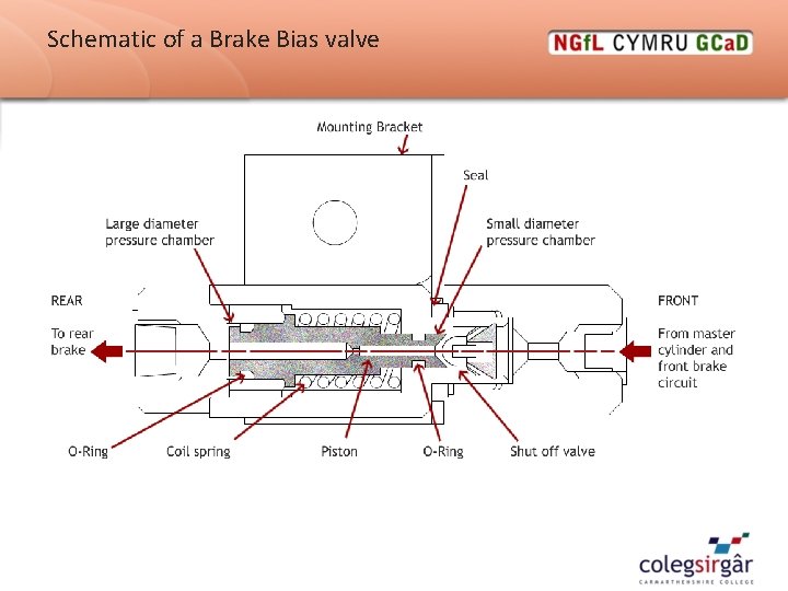 Brake Bias Valves Aim and Objectives Aim The