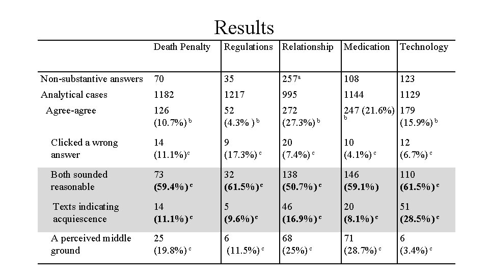 Results Death Penalty Regulations Relationship Medication Technology Non-substantive answers 70 35 257 a 108