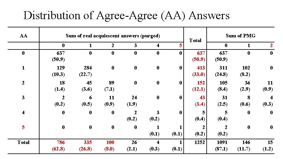 Distribution of Agree-Agree (AA) Answers AA Sum of real acquiescent answers (purged) 0 0