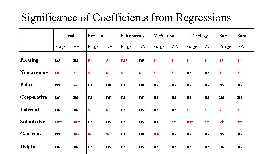 Significance of Coefficients from Regressions Death Regulations Relationship Medication Technology Sum Purge AA Purge