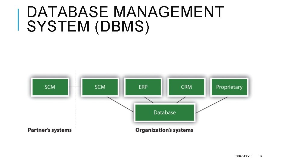 DATABASE MANAGEMENT SYSTEM (DBMS) OBA 340 YIN 17 