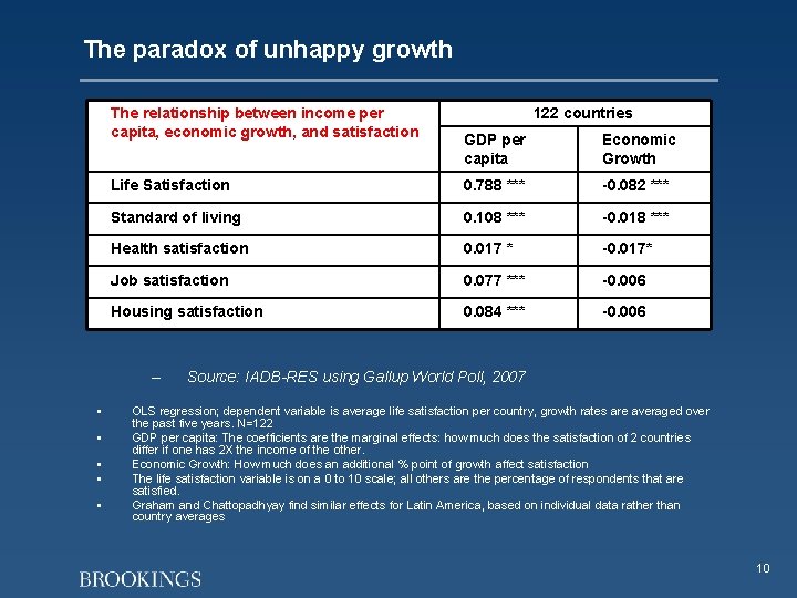 The paradox of unhappy growth The relationship between income per capita, economic growth, and