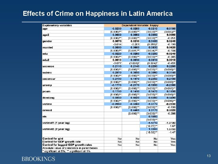 Effects of Crime on Happiness in Latin America 13 