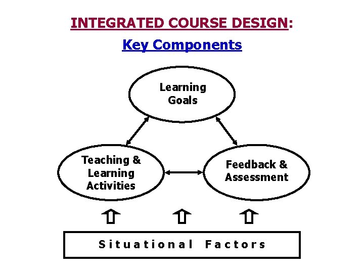 INTEGRATED COURSE DESIGN: Key Components Learning Goals Teaching & Learning Activities Situational Feedback &