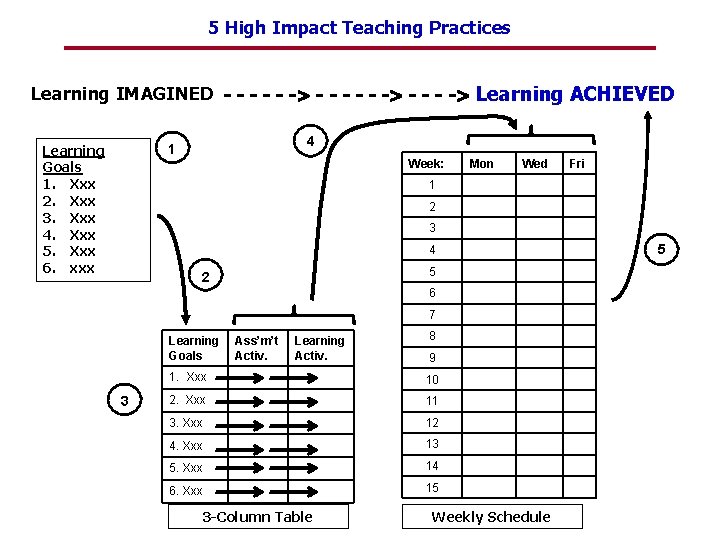 5 High Impact Teaching Practices Learning IMAGINED - - -> - -> Learning ACHIEVED