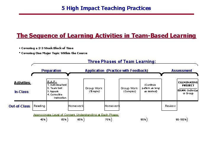 5 High Impact Teaching Practices The Sequence of Learning Activities in Team-Based Learning •