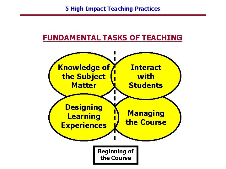 5 High Impact Teaching Practices FUNDAMENTAL TASKS OF TEACHING Knowledge of the Subject Matter