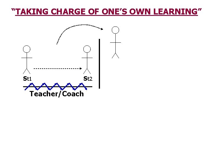 “TAKING CHARGE OF ONE’S OWN LEARNING” St 1 St 2 Teacher/Coach 