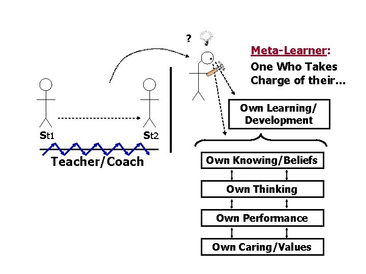 ? • Meta-Learner: One Who Takes Charge of their… Own Learning/ Development St 1