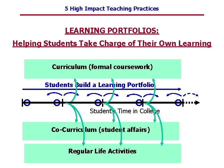 5 High Impact Teaching Practices LEARNING PORTFOLIOS: Helping Students Take Charge of Their Own