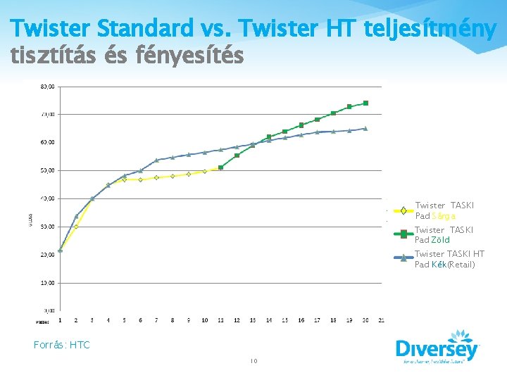 Twister Standard vs. Twister HT teljesítmény tisztítás és fényesítés Twister TASKI Pad Sárga Twister