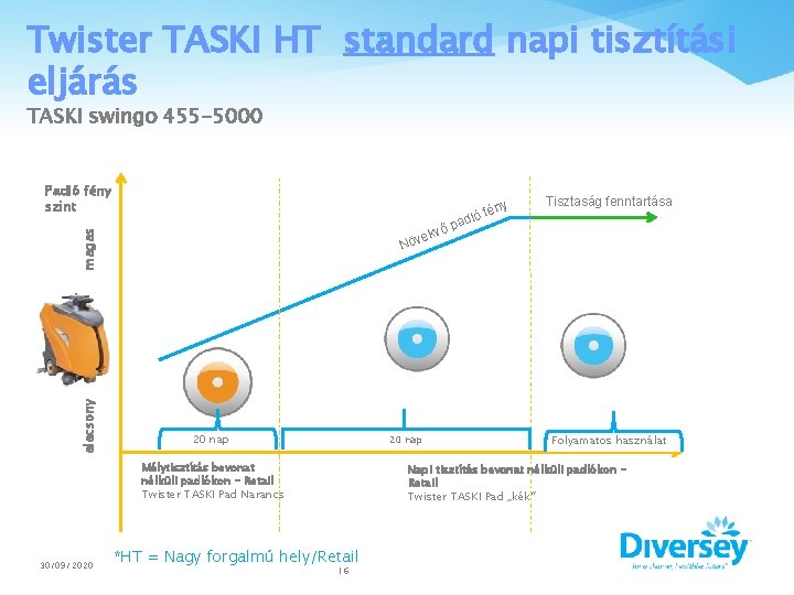 * Twister TASKI HT standard napi tisztítási eljárás TASKI swingo 455 -5000 Padló fény