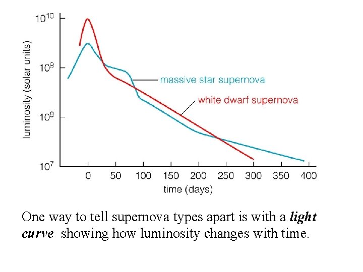 One way to tell supernova types apart is with a light curve showing how