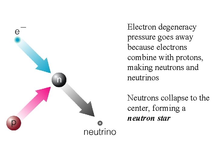 Electron degeneracy pressure goes away because electrons combine with protons, making neutrons and neutrinos