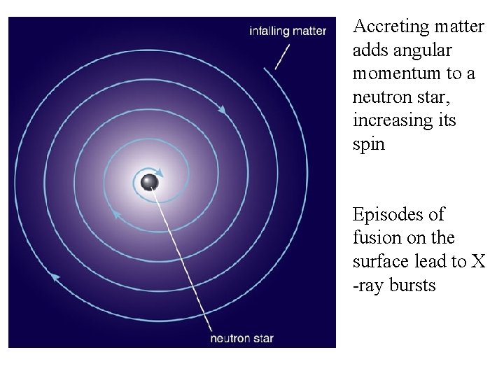 Accreting matter adds angular momentum to a neutron star, increasing its spin Episodes of