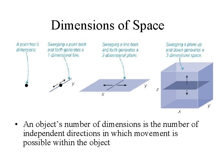 Dimensions of Space • An object’s number of dimensions is the number of independent