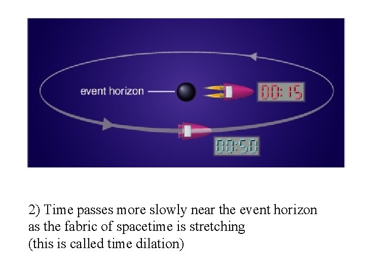 2) Time passes more slowly near the event horizon as the fabric of spacetime