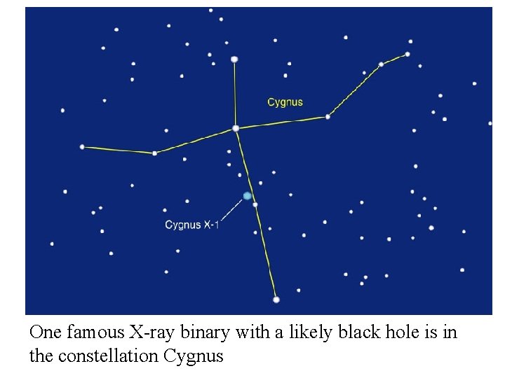 One famous X-ray binary with a likely black hole is in the constellation Cygnus