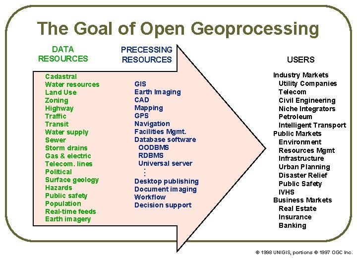 The Goal of Open Geoprocessing DATA RESOURCES Cadastral Water resources Land Use Zoning Highway