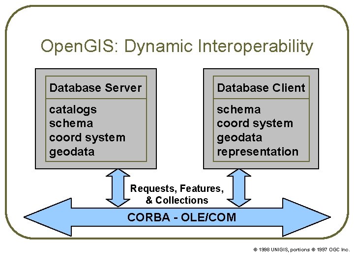 Open. GIS: Dynamic Interoperability Database Server Database Client catalogs schema coord system geodata representation